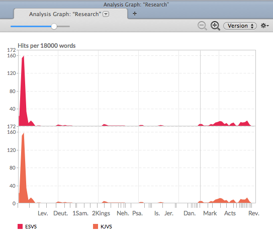 Analysis graph broken down by Version